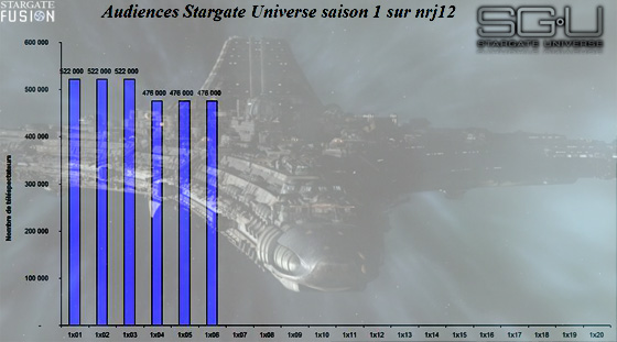 Audiences Stargate Universe sur NRJ12