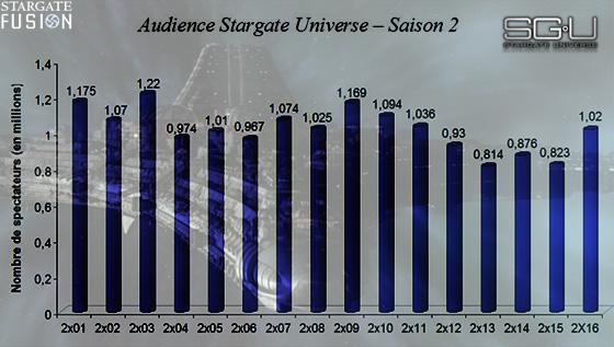 Audience Stargate Universe saison 2 The Hunt
