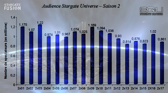 Audience Stargate Universe saison 2 Common Descent