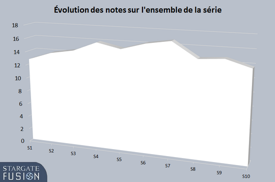 Evolution des notes sur l'ensemble de la série