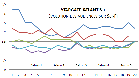 Stargate Atlantis - Bilan audiences SciFi