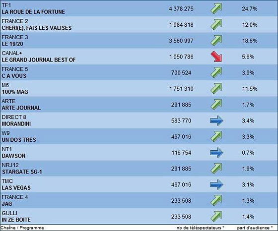 Audience Stargate sur NRJ12