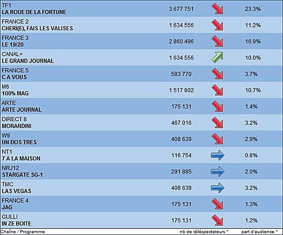 Audience Stargate SG1 nrj12