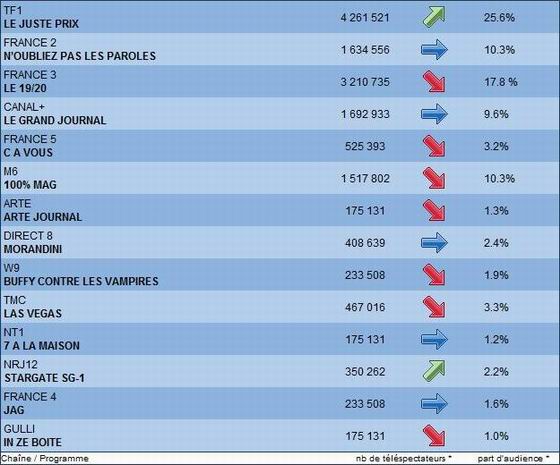 Audience Stargate SG1 sur NRJ12
