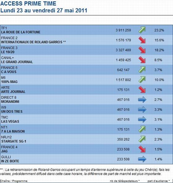 Audiences Stargate SG1 sur NRJ12