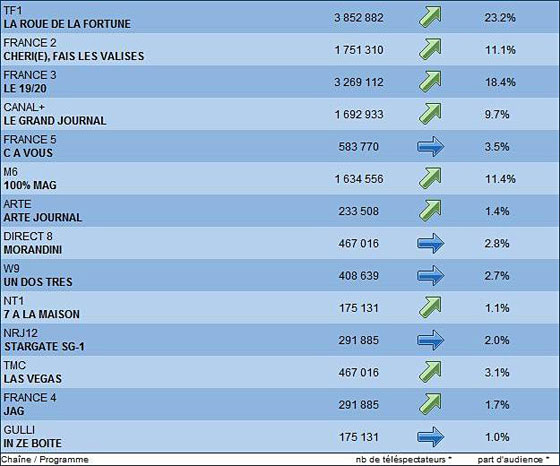 Audience Stargate SG1 sur NRJ12