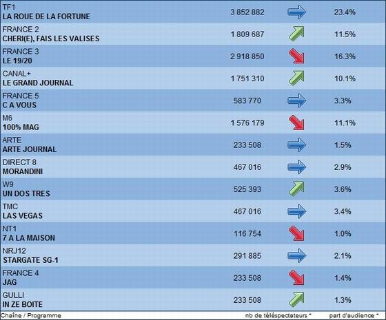 Audience Stargate SG1 sur NRJ12