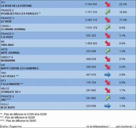 Audience Stargate SG1 sur NRJ12