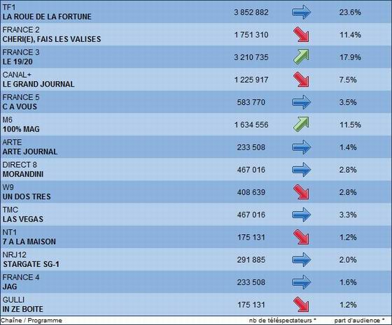 Audience Stargate SG1 sur NRJ12