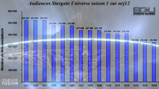 Audiences Stargate Universe sur NRJ12