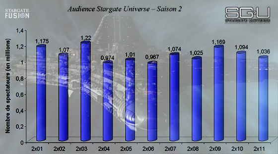 Audience Stargate Universe Saison 2