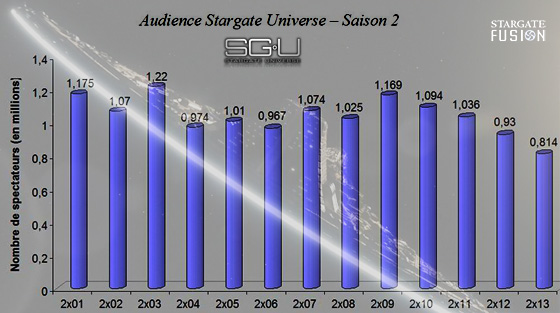 Audience Stargate Universe Saison 2