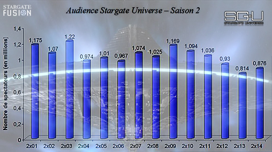 Audiences Stargate Universe Saison 2