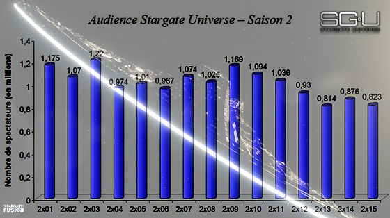 Audience Stargate Universe Saison 2